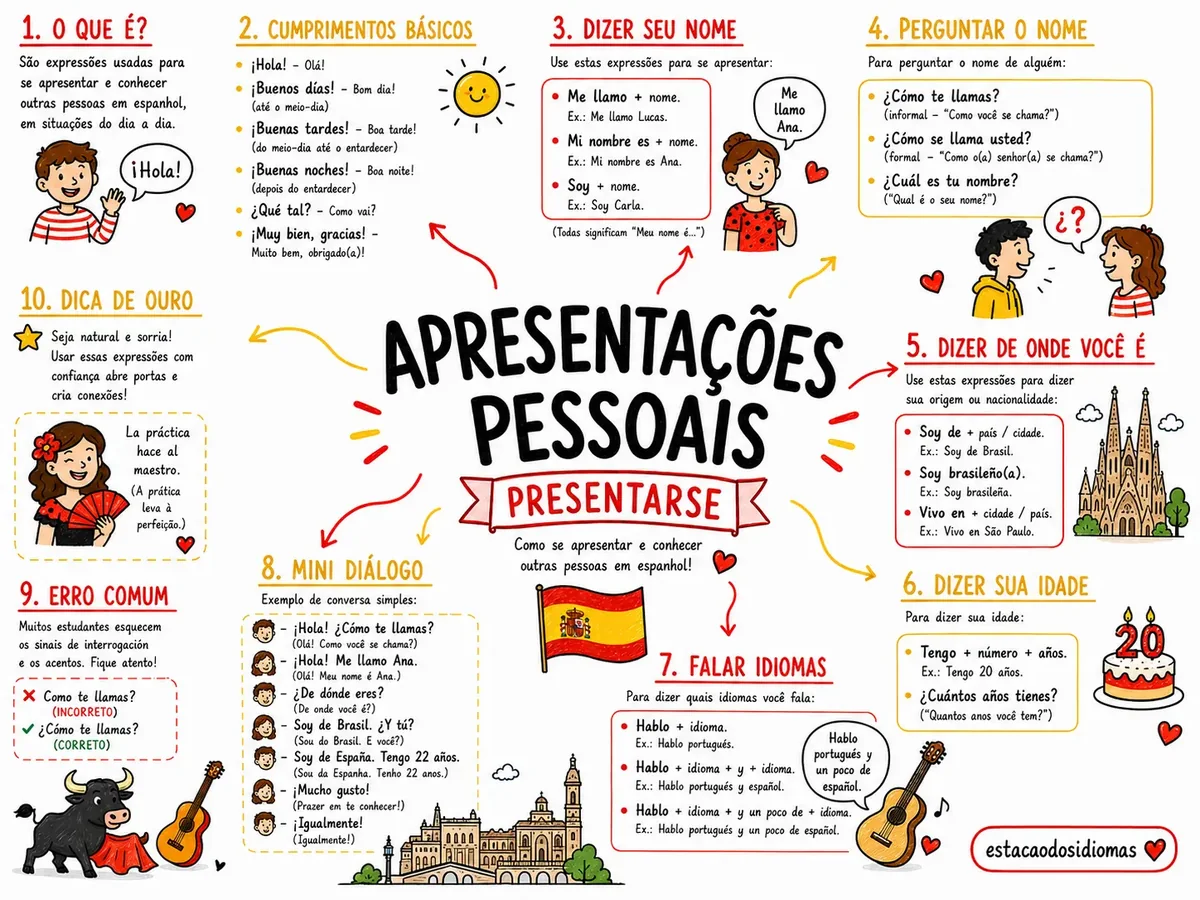 Mapa mental de espanhol sobre apresentações pessoais